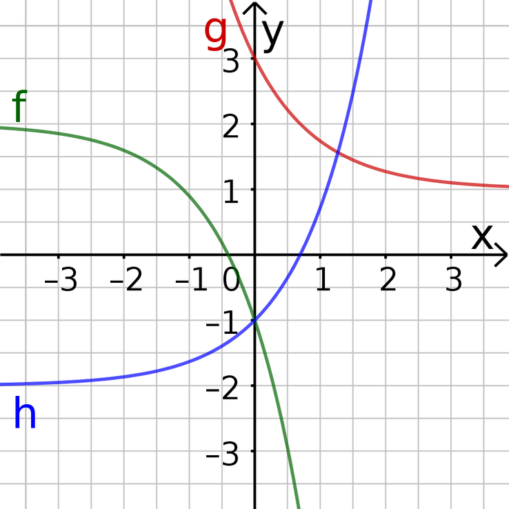 Arbeitsblatt - Exponentialfunktionen und ihre Graphen - Mathematik