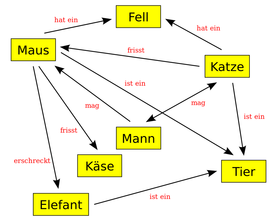 Arbeitsblatt - Concept Maps - Chemie - Mittlere Reife - tutory.de