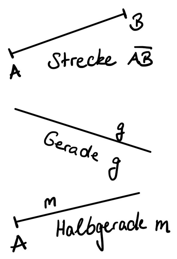 Gerade Strecke Strahl Arbeitsblatt
 Arbeitsblatt Gerade Linien E2 Mathematik tutory