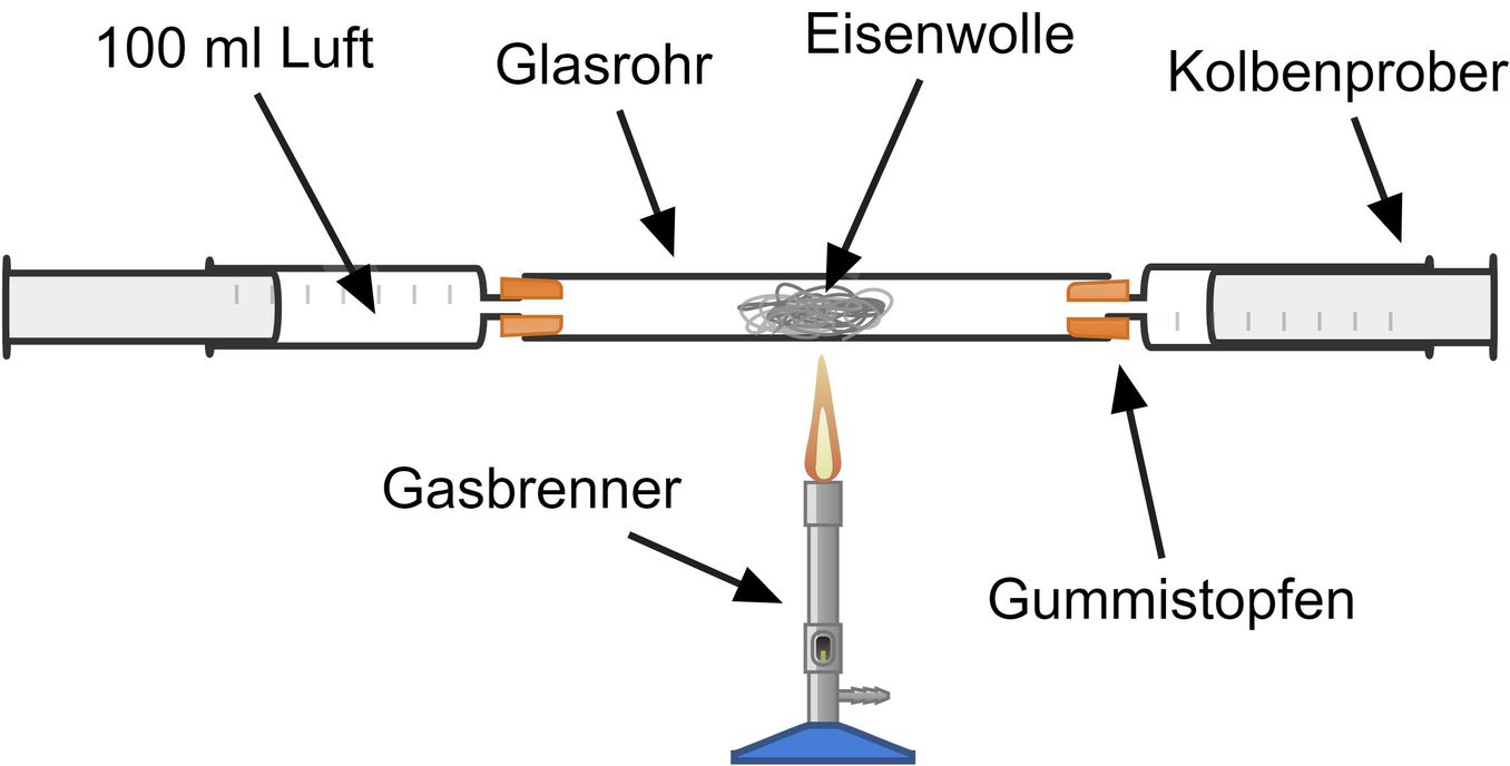 zusammensetzung der luft experiment