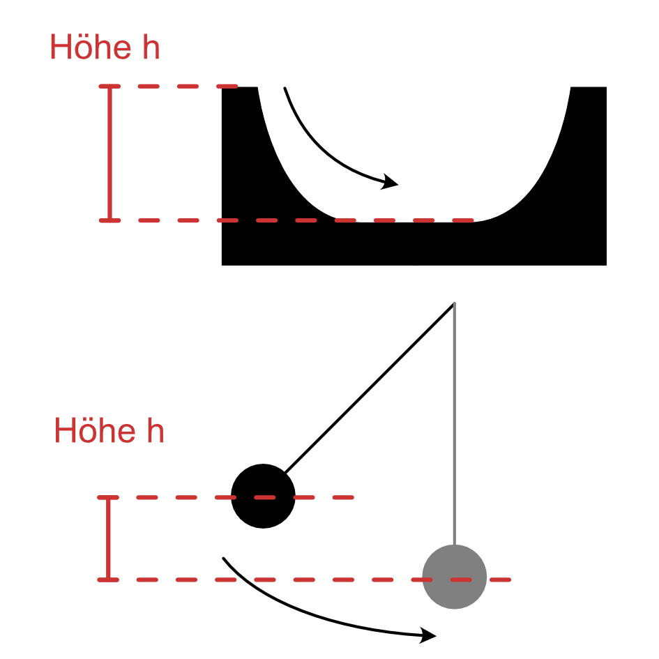 Arbeitsblatt - Experiment Energiebetrachtung Pendel - Physik - Tutory.de