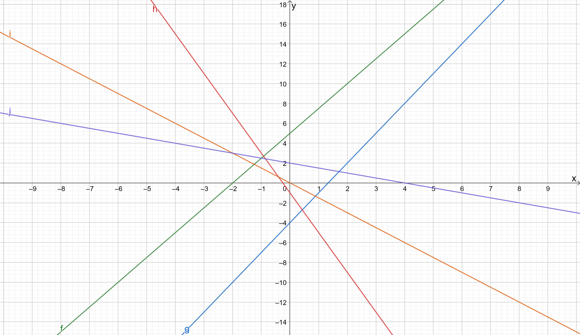 Arbeitsblatt - lineare Funktionen zeichnen - Mathematik - tutory.de