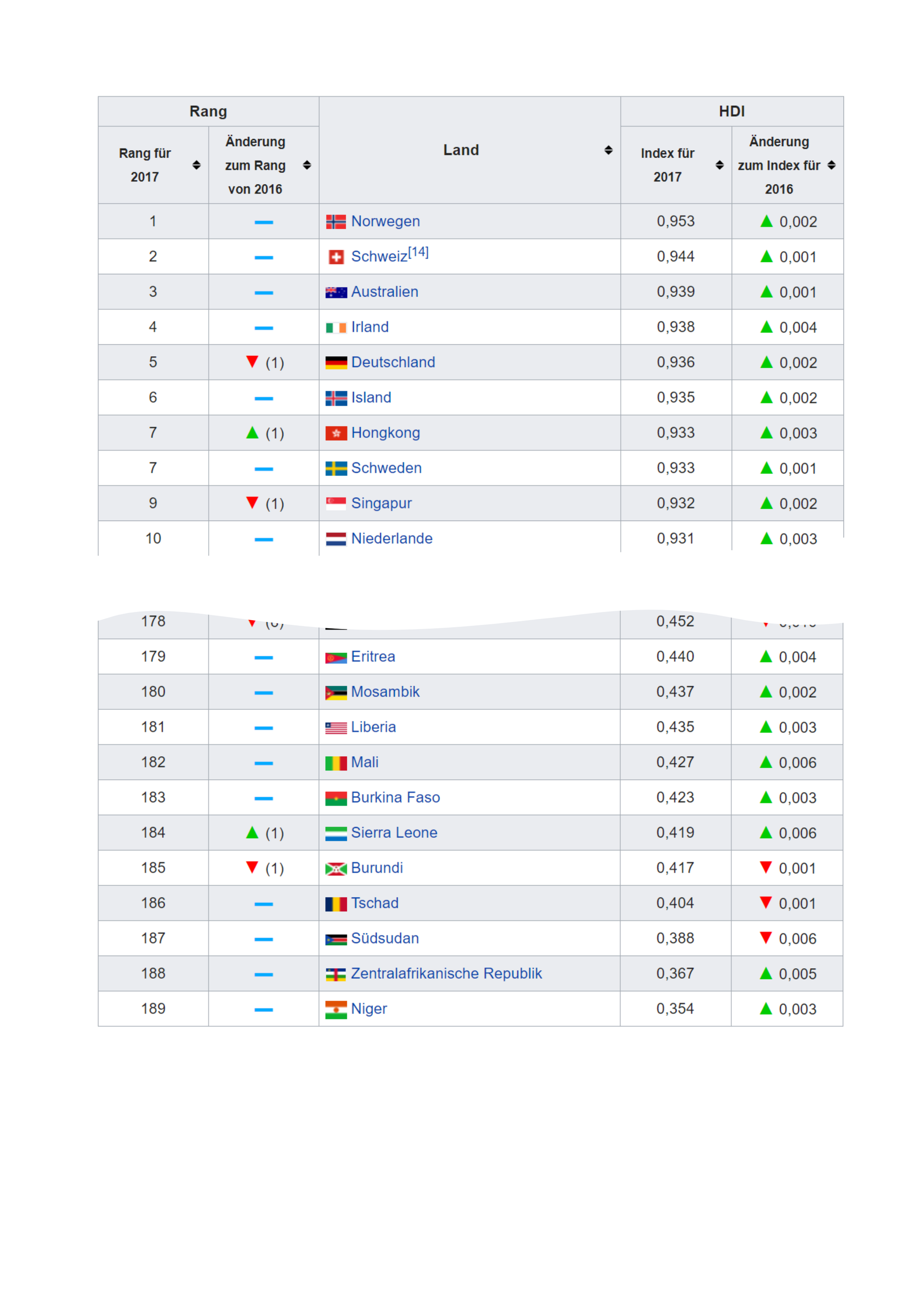 Arbeitsblatt - Humand development index - Geographie - Allgemeine