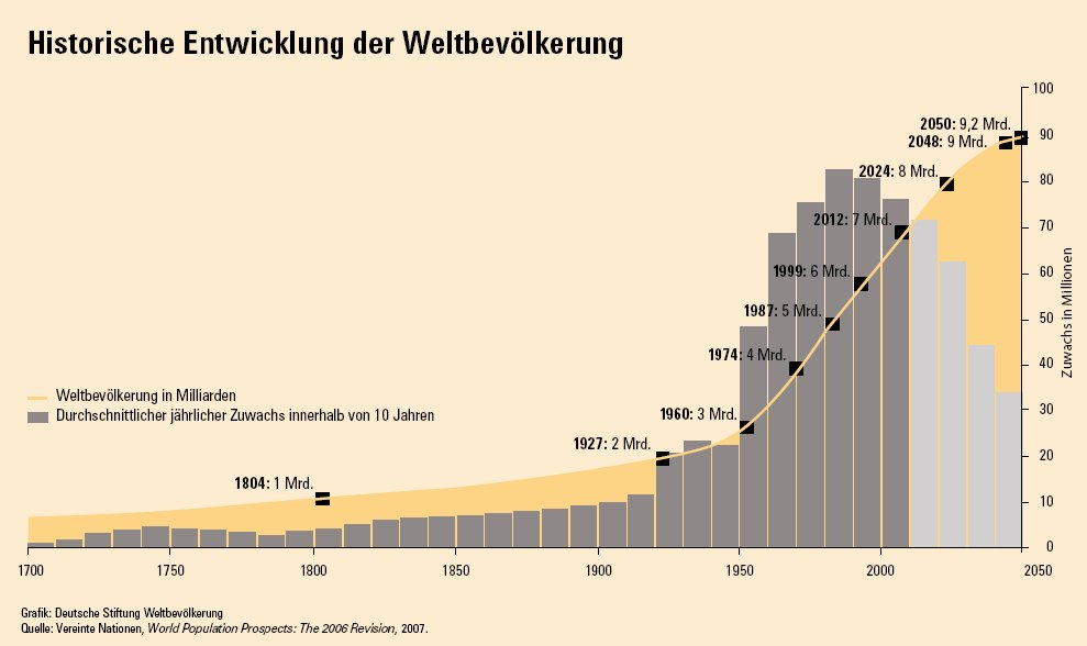 Arbeitsblatt - Bevölkerungswachstum - Tutory.de